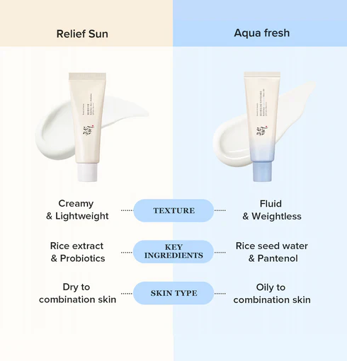 Relief Sun AquaFresh Rice B5 SPF50 PA 2